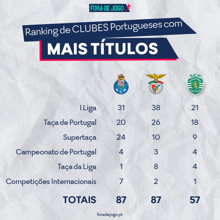 Qual O Clube Com Mais Títulos Em Portugal? 1 Clube com mais títulos em portugal (foto: foradejogo. Pt)